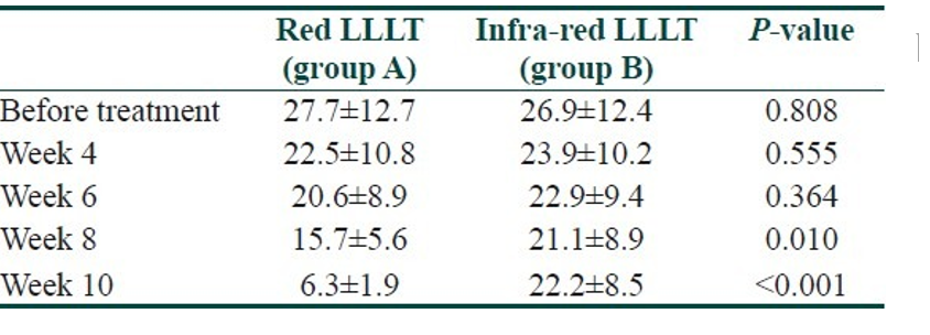 مقایسه اثرات لیزر کم‌توان قرمز و مادون‌قرمز در درمان آکنه ولگاریس: کدام مؤثرتر است